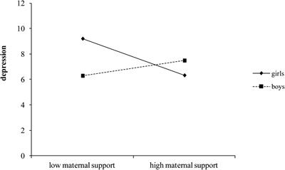 Empathy and Depression Among Early Adolescents: The Moderating Role of Parental Support